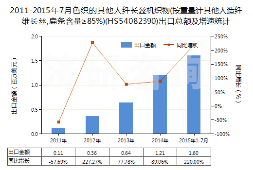 2011-2015年7月色織的其他人纖長(zhǎng)絲機(jī)織物(按重量計(jì)其他人造纖維長(zhǎng)絲,扁條含量≥85%)(HS54082390)出口總額及增速統(tǒng)計(jì)